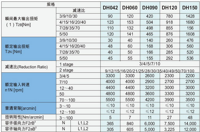 PHT行星減速機(jī)